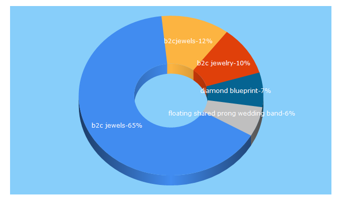 Top 5 Keywords send traffic to b2cjewels.com