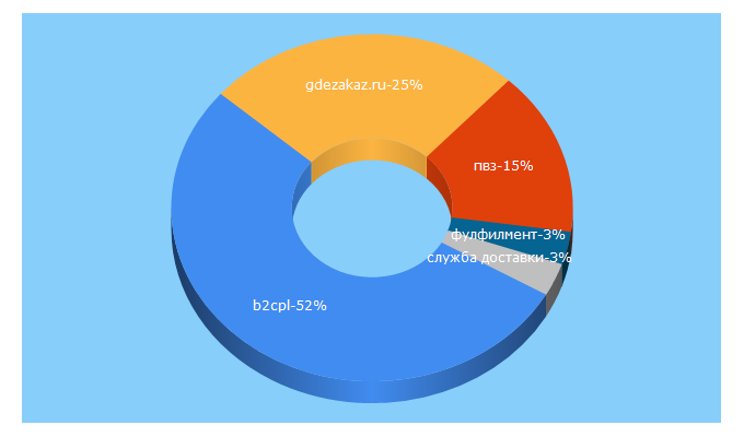 Top 5 Keywords send traffic to b2cpl.ru