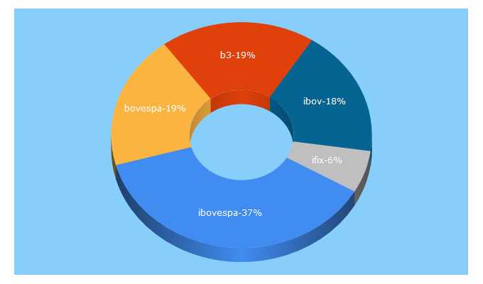 Top 5 Keywords send traffic to b3.com.br