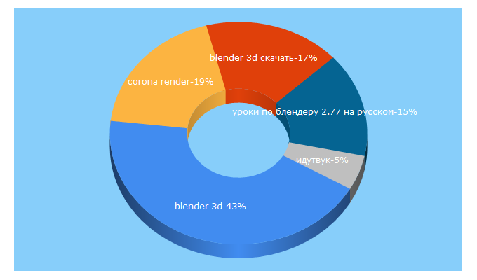 Top 5 Keywords send traffic to b3d.org.ua