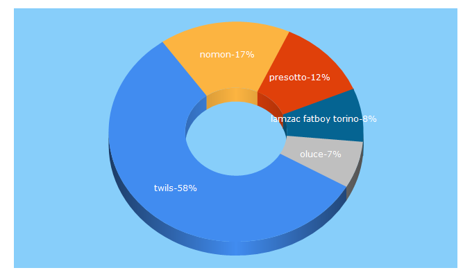 Top 5 Keywords send traffic to b3eshop.com