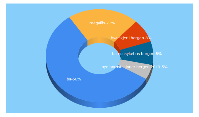 Top 5 Keywords send traffic to ba.no