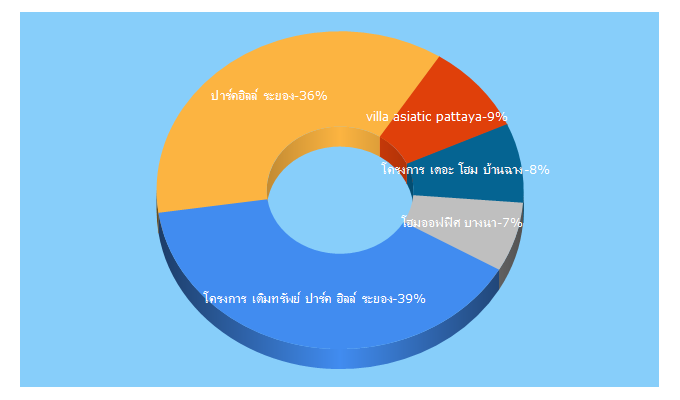 Top 5 Keywords send traffic to baan-d.com