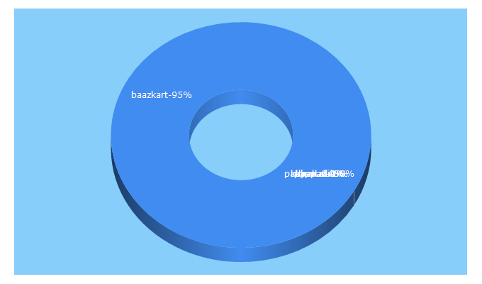 Top 5 Keywords send traffic to baazkart.com