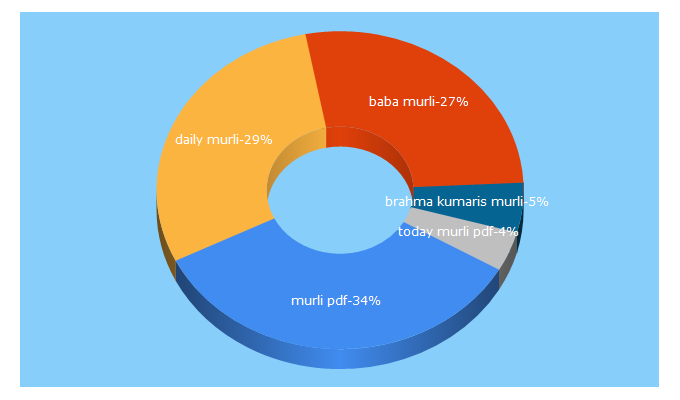 Top 5 Keywords send traffic to babamurli.com