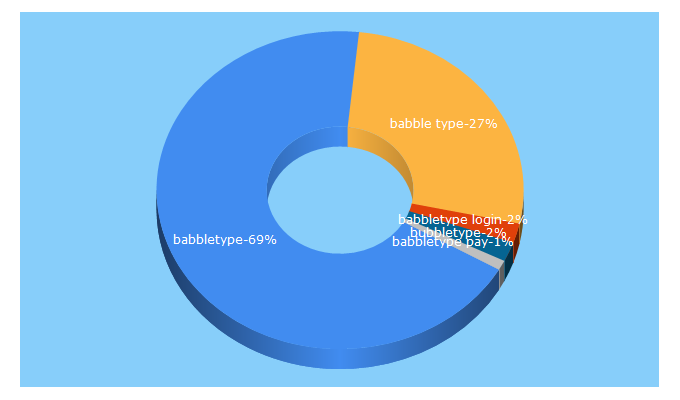 Top 5 Keywords send traffic to babbletype.com