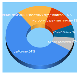 Top 5 Keywords send traffic to babiki.ru