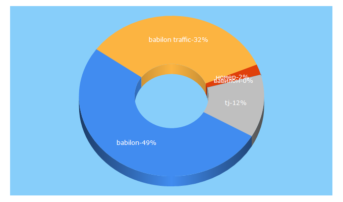 Top 5 Keywords send traffic to babilon-m.tj