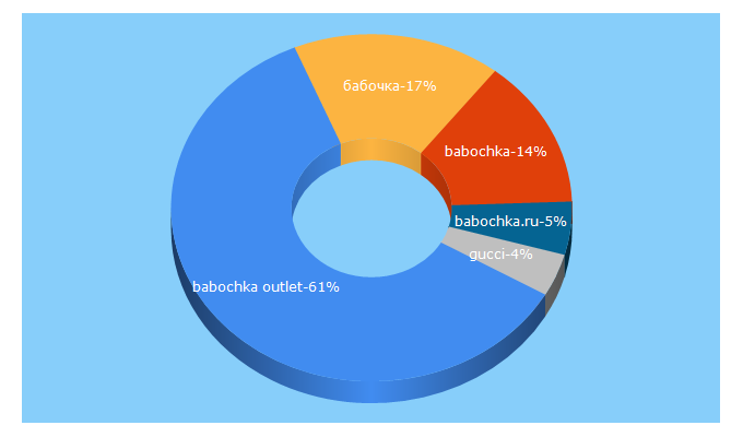 Top 5 Keywords send traffic to babochka.com