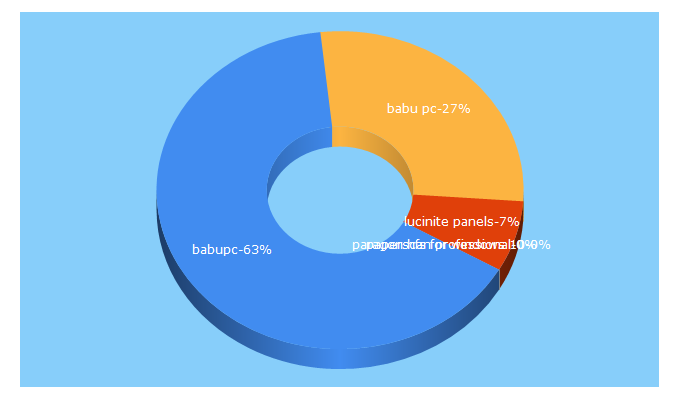 Top 5 Keywords send traffic to babupc.com