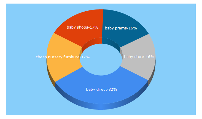 Top 5 Keywords send traffic to baby-direct.com.au