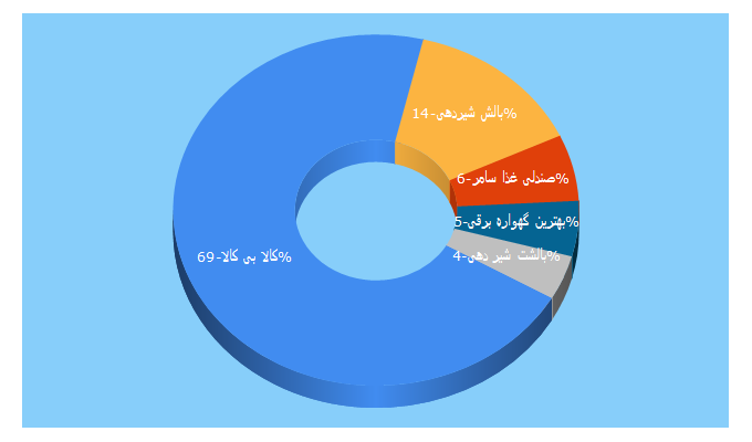 Top 5 Keywords send traffic to baby-kala.com