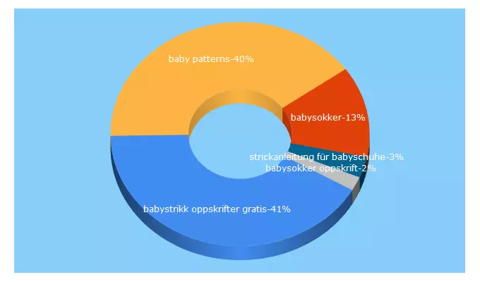 Top 5 Keywords send traffic to baby-knitting-patterns.com