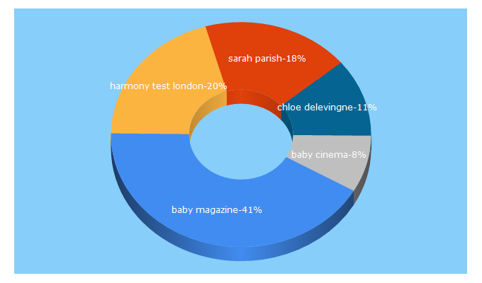 Top 5 Keywords send traffic to baby-magazine.co.uk