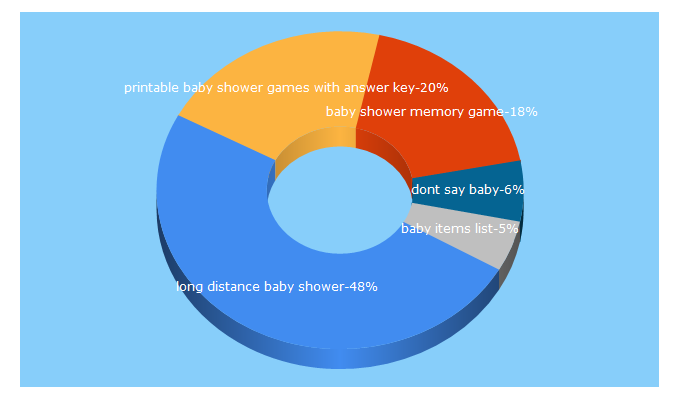 Top 5 Keywords send traffic to baby-shower.com