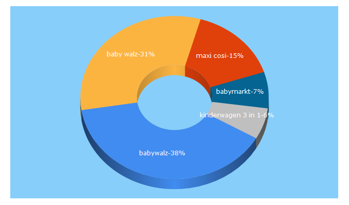 Top 5 Keywords send traffic to baby-walz.de