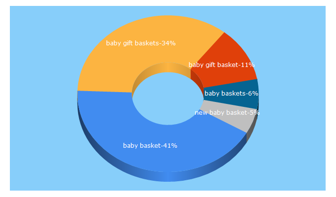 Top 5 Keywords send traffic to babybasket.com