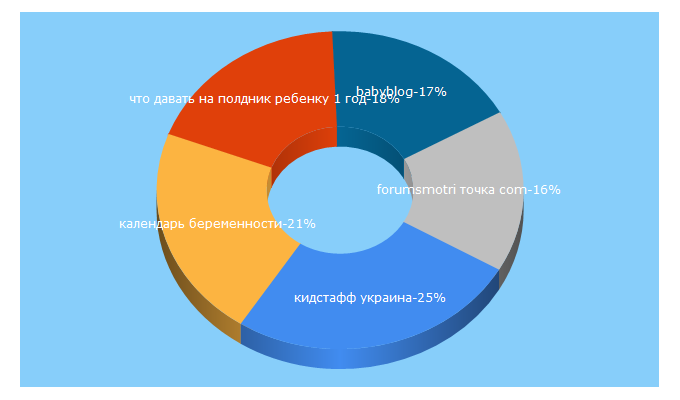 Top 5 Keywords send traffic to babyblog.ru