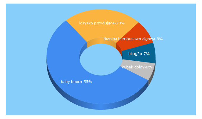 Top 5 Keywords send traffic to babyboom.net.pl