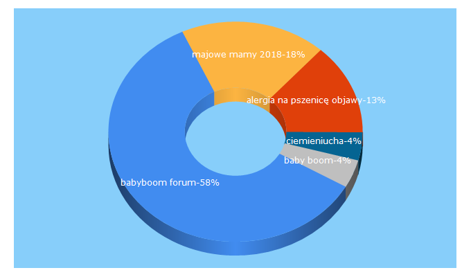 Top 5 Keywords send traffic to babyboom.pl