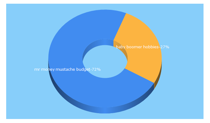 Top 5 Keywords send traffic to babyboomersupersaver.com