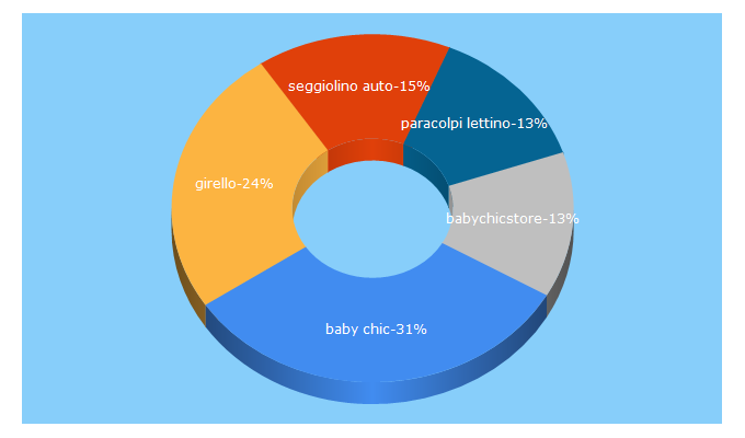 Top 5 Keywords send traffic to babychicstore.it