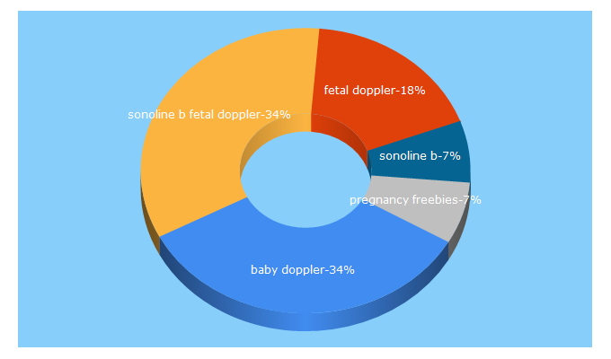 Top 5 Keywords send traffic to babydoppler.com