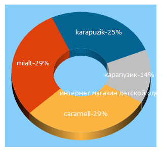 Top 5 Keywords send traffic to babyforest.ru