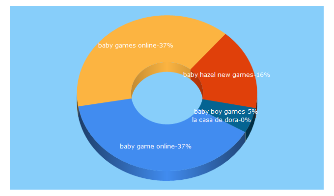 Top 5 Keywords send traffic to babygames.pk