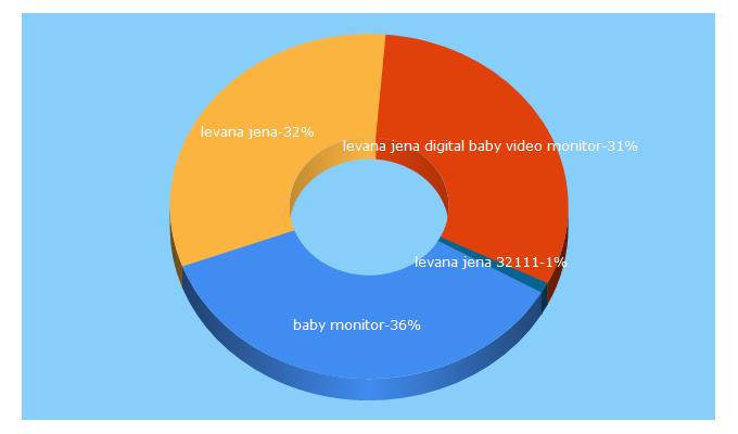 Top 5 Keywords send traffic to babygoespro.com