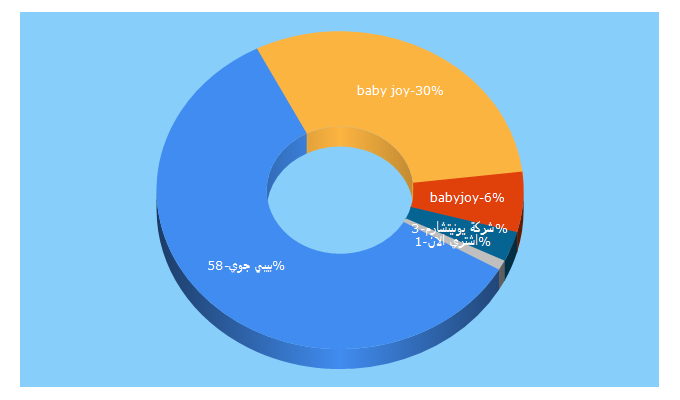 Top 5 Keywords send traffic to babyjoy.com.eg