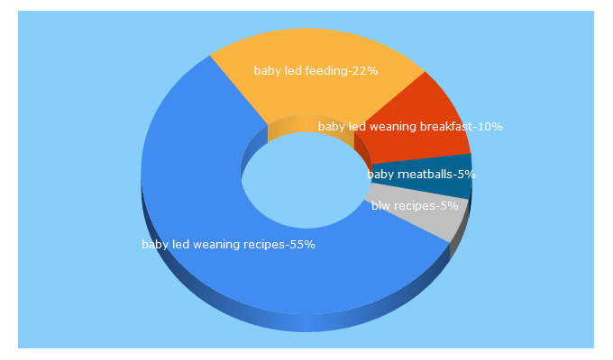 Top 5 Keywords send traffic to babyledfeeding.com