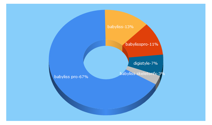 Top 5 Keywords send traffic to babylisspro.eu