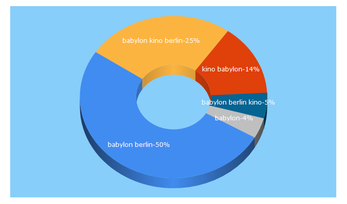 Top 5 Keywords send traffic to babylonberlin.de