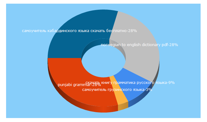 Top 5 Keywords send traffic to babylonians.narod.ru