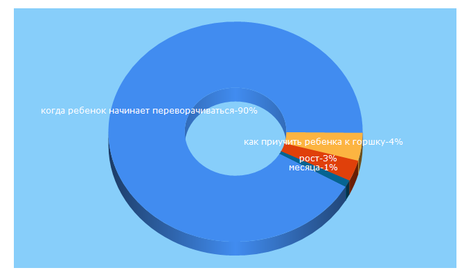 Top 5 Keywords send traffic to babymir.net