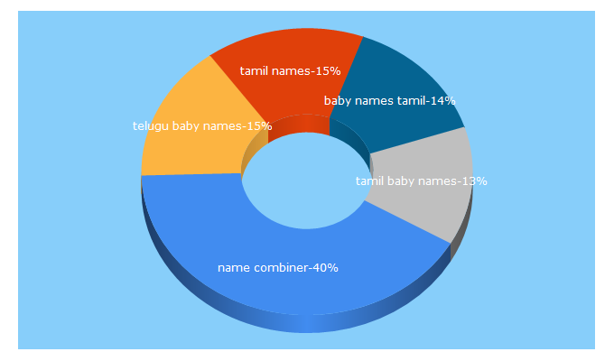 Top 5 Keywords send traffic to babynamesdirect.com