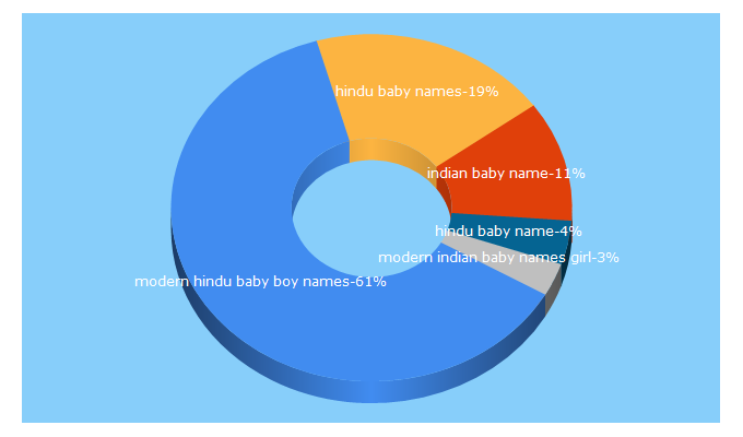 Top 5 Keywords send traffic to babynamesindia.co.in