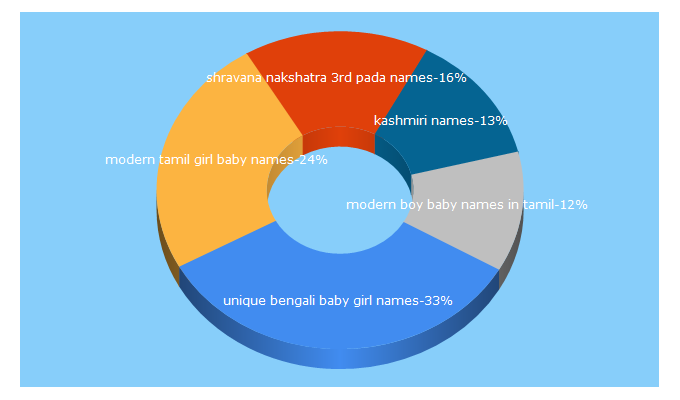 Top 5 Keywords send traffic to babynamezone.net
