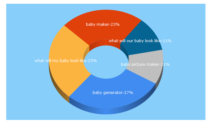 Top 5 Keywords send traffic to babypicturemaker.com