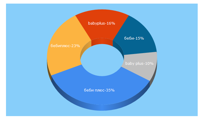 Top 5 Keywords send traffic to babyplus.ua