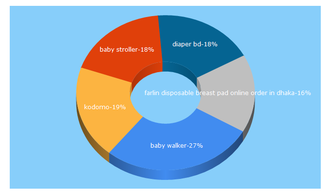 Top 5 Keywords send traffic to babyshoppers.com.bd
