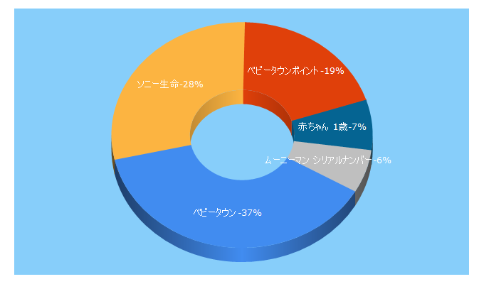 Top 5 Keywords send traffic to babytown.jp