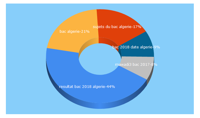 Top 5 Keywords send traffic to bac-algerie.net