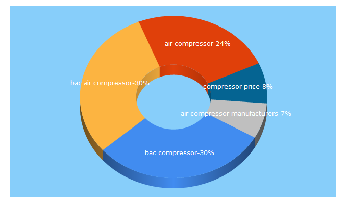 Top 5 Keywords send traffic to bac-compressors.com