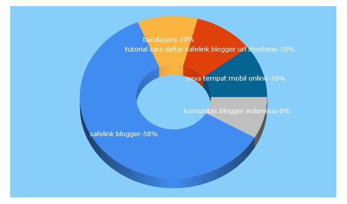 Top 5 Keywords send traffic to bacalagers.com