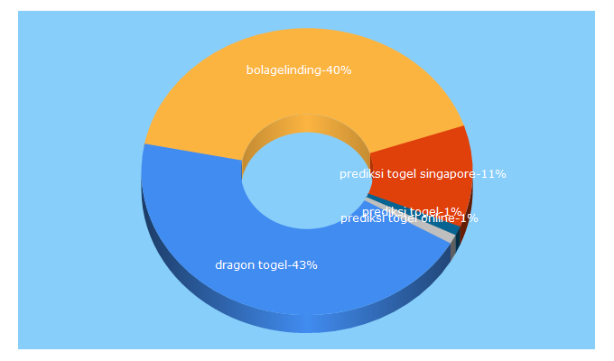 Top 5 Keywords send traffic to bacan4d.com