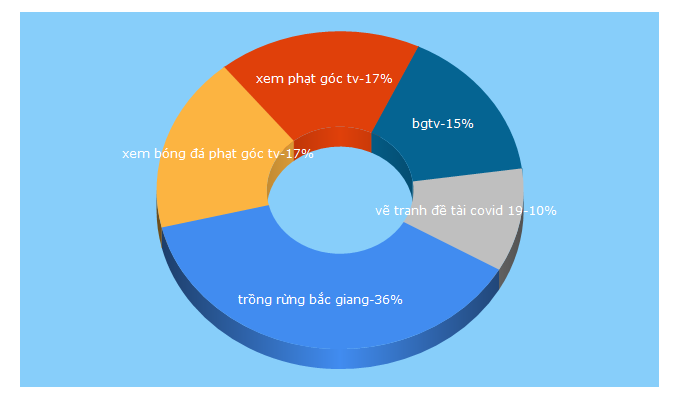 Top 5 Keywords send traffic to bacgiangtv.vn