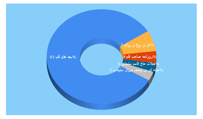 Top 5 Keywords send traffic to bachehayeghalam.ir