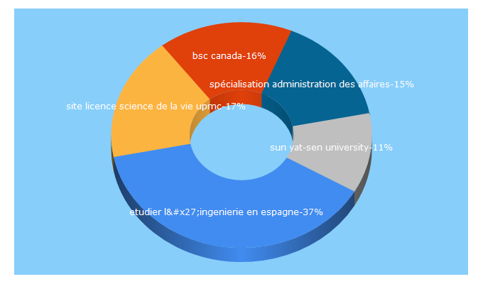 Top 5 Keywords send traffic to bachelorstudies.fr